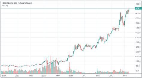 HERMES INTL Cours Action RMS, Cotation  